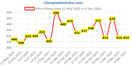 flipkart.com selifuar PVC, Rubber Standard Mat ForMaruti Suzuki Alto 800 selifuar Price History Graph from 22 May 2025 to 5 Dec 2025