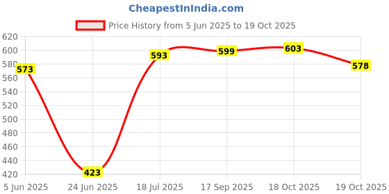 flipkart.com selifuar PVC, Rubber Standard Mat ForMaruti Suzuki Alto 800 selifuar Price History Graph from 5 Jun 2025 to 18 Oct 2025