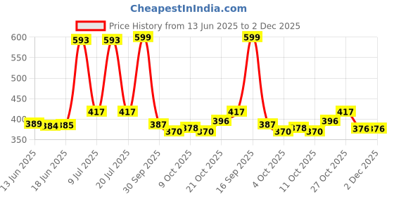 flipkart.com selifuar PVC, Rubber Standard Mat ForMaruti Suzuki Alto K10 selifuar Price History Graph from 13 Jun 2025 to 1 Dec 2025