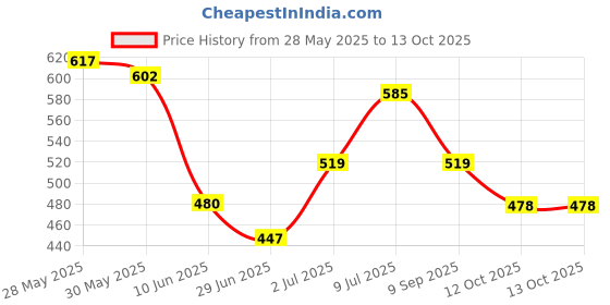 flipkart.com selifuar PVC, Rubber Standard Mat ForMaruti Suzuki Celerio selifuar Price History Graph from 28 May 2025 to 12 Oct 2025