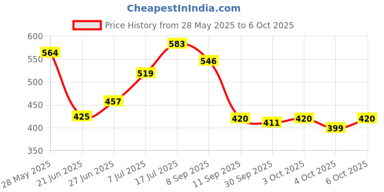 flipkart.com selifuar PVC, Rubber Standard Mat ForMaruti Suzuki Ritz selifuar Price History Graph from 28 May 2025 to 6 Oct 2025
