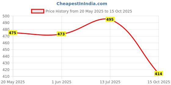 flipkart.com selifuar PVC, Rubber Standard Mat ForMaruti Suzuki Swift Dzire selifuar Price History Graph from 20 May 2025 to 15 Oct 2025