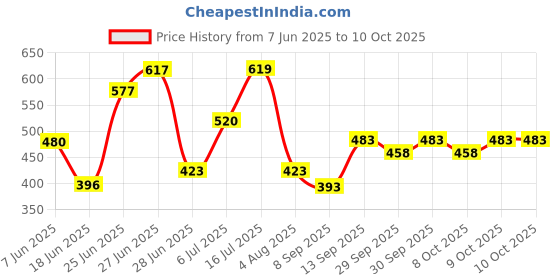 flipkart.com selifuar PVC, Rubber Standard Mat ForMaruti Suzuki Swift Dzire selifuar Price History Graph from 7 Jun 2025 to 9 Oct 2025