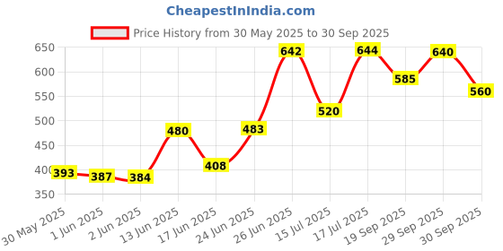 flipkart.com selifuar PVC, Rubber Standard Mat ForMaruti Suzuki Swift Dzire selifuar Price History Graph from 30 May 2025 to 30 Sep 2025