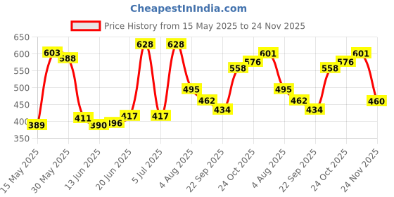 flipkart.com selifuar PVC, Rubber Standard Mat ForMaruti Suzuki WagonR selifuar Price History Graph from 15 May 2025 to 24 Nov 2025