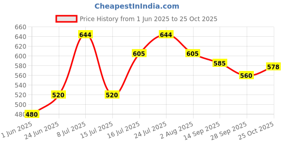 flipkart.com selifuar PVC, Rubber Standard Mat ForMaruti Suzuki Zen Estilo selifuar Price History Graph from 1 Jun 2025 to 25 Oct 2025