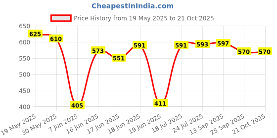 flipkart.com selifuar PVC, Rubber Standard Mat ForRenault Kwid selifuar Price History Graph from 19 May 2025 to 21 Oct 2025