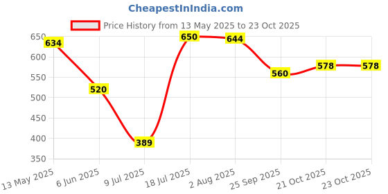 flipkart.com selifuar PVC, Rubber Standard Mat ForToyota Etios Liva selifuar Price History Graph from 13 May 2025 to 23 Oct 2025