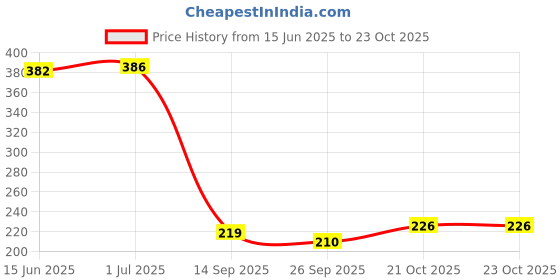 flipkart.com selifymart Washing Machine, Air Cooler, Refrigerator, Washing Machine Material Plastic, Rubber selifymart Price History Graph from 15 Jun 2025 to 21 Oct 2025