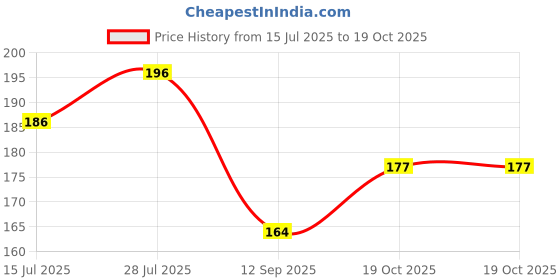 flipkart.com selifymart Washing Machine, Refrigerator, Water Cooler Material Rubber, Plastic selifymart Price History Graph from 15 Jul 2025 to 19 Oct 2025