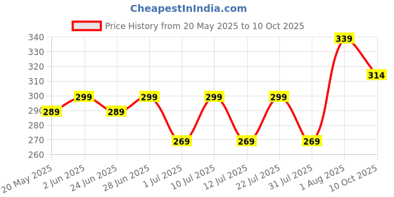 flipkart.com selinta Men Regular Fit Solid Button Down Collar Casual Shirt selinta Price History Graph from 20 May 2025 to 10 Oct 2025
