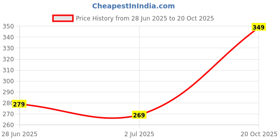 flipkart.com selinta Men Regular Fit Solid Button Down Collar Casual Shirt selinta Price History Graph from 28 Jun 2025 to 20 Oct 2025