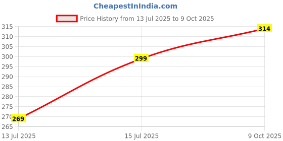 flipkart.com selinta Men Regular Fit Solid Button Down Collar Casual Shirt selinta Price History Graph from 13 Jul 2025 to 9 Oct 2025