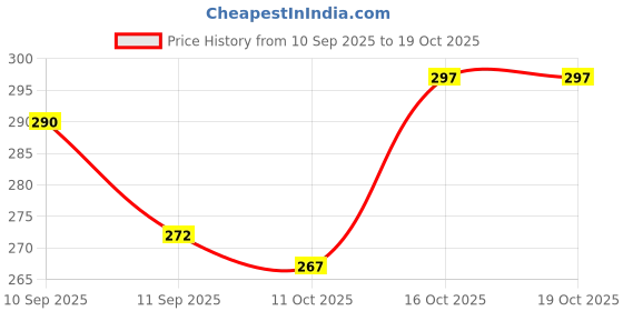 flipkart.com selinta Men Regular Fit Solid Button Down Collar Casual Shirt selinta Price History Graph from 10 Sep 2025 to 18 Oct 2025