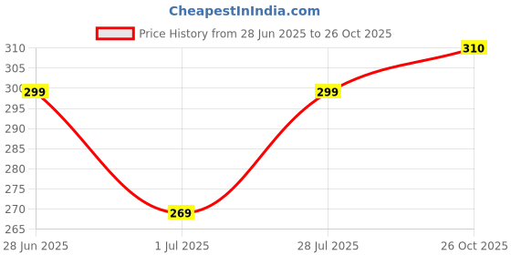 flipkart.com selinta Men Regular Fit Solid Spread Collar Casual Shirt selinta Price History Graph from 28 Jun 2025 to 26 Oct 2025