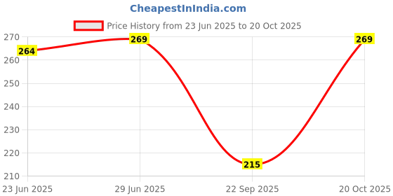 flipkart.com selket Casual Regular Sleeves Embroidered Women Multicolor Top selket Price History Graph from 23 Jun 2025 to 20 Oct 2025