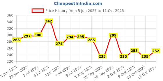 flipkart.com sell mart Lint Remover for Clothes - Fabric Shaver Tint and Dust Remover Lint Roller sell mart Price History Graph from 5 Jun 2025 to 10 Oct 2025