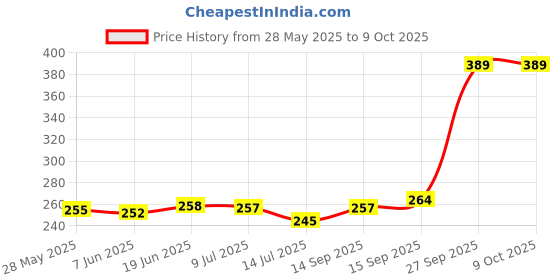 flipkart.com sell net retail SNR Turbo Flex 360 Flexible Water Saving Nozzle Tap Filter Faucet Nozzle sell net retail Price History Graph from 28 May 2025 to 8 Oct 2025