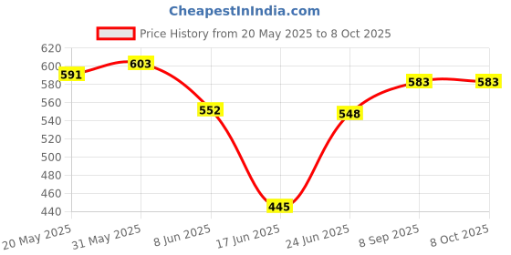 flipkart.com sell zone Multifunctional egg cooker/ streamer/ Boiler/ Frying pan with handle Egg Cooker (Multicolor, 6 Eggs) GIMultifunctional egg cooker streamer Boiler Frying pan with handle Egg Cooker sell zone Price History Graph from 20 May 2025 to 8 Oct 2025