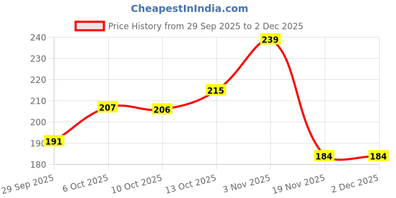 flipkart.com sellaro (Pack of 20) Silicon Corner Protector for Table Corner Guards for Baby Safety sellaro Price History Graph from 29 Sep 2025 to 30 Nov 2025