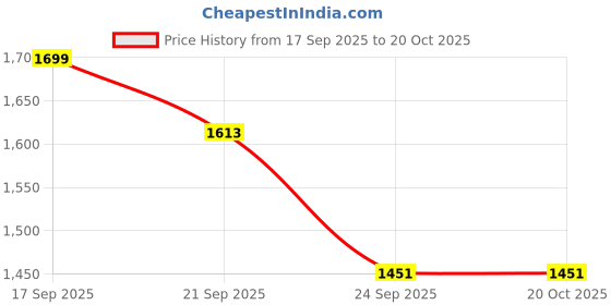 flipkart.com sellastic Electric Cordless Heating Pad for Period Pain, Cramp Relief, Back Pain in Period Heating Pad with Bigger Front LED Display 4 Heat & Vibration Mode, Gift Girls Massager Price History Graph from 17 Sep 2025 to 19 Oct 2025