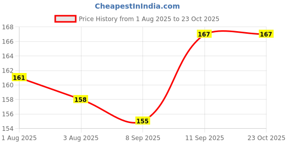 flipkart.com rt enterprise SellBotic 2 Pair Baby Knee And Elbow Pad Baby (Multi Color) Pack Of 1 Multicolor Baby Knee Pads rt enterprise Price History Graph from 1 Aug 2025 to 23 Oct 2025