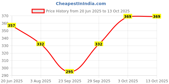 flipkart.com sellcom Solid Men Rain Suit sellcom Price History Graph from 20 Jun 2025 to 13 Oct 2025