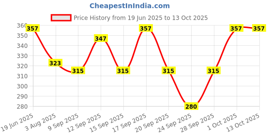flipkart.com sellcom Solid Women Raincoat sellcom Price History Graph from 19 Jun 2025 to 13 Oct 2025
