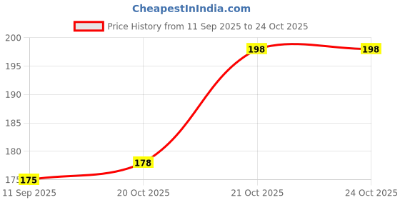 flipkart.com sellebrity UV Protection Aviator Sunglasses (Free Size) sellebrity Price History Graph from 11 Sep 2025 to 24 Oct 2025