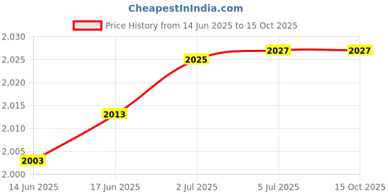 flipkart.com sellerzone SZ-00074 Mini Pedal Exerciser Cycle sellerzone Price History Graph from 14 Jun 2025 to 15 Oct 2025