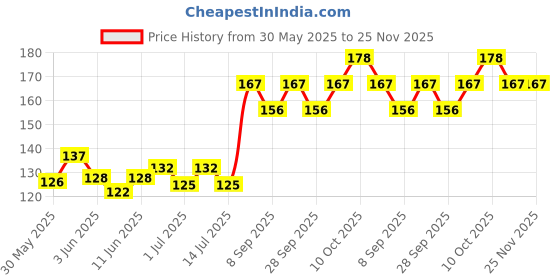flipkart.com selliber Bird Feeder Tower Hanging for Balcony Seed Container Stand Window Bird Feeder Bird Feeder selliber Price History Graph from 30 May 2025 to 25 Nov 2025