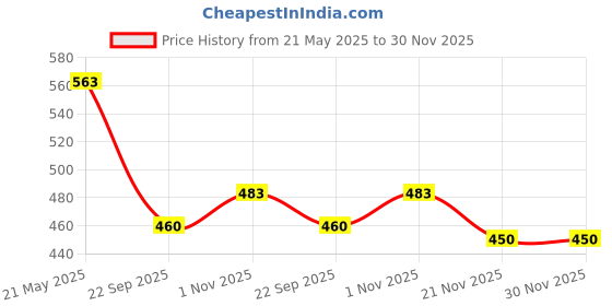 flipkart.com sellican Revoflex Xtreme Resistance Extreme Slimming Strecher Workout Ab Exerciser Ab Exerciser sellican Price History Graph from 21 May 2025 to 29 Nov 2025