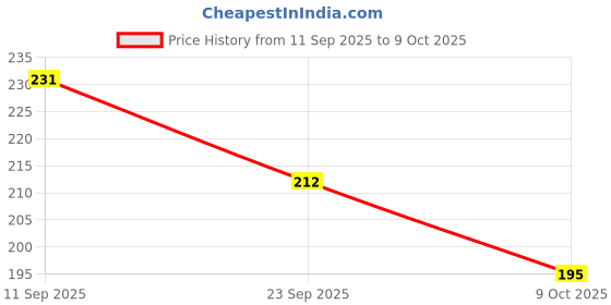 flipkart.com sellingbee 150 ml Plastic Bottle sellingbee Price History Graph from 11 Sep 2025 to 9 Oct 2025