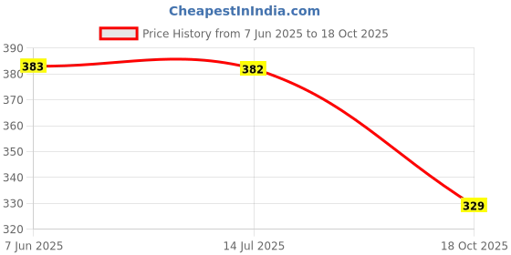 flipkart.com sellingsea Embroidered Rayon Women Harem Pants sellingsea Price History Graph from 7 Jun 2025 to 18 Oct 2025