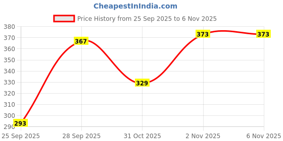 flipkart.com sellingsea Embroidered Rayon Women Harem Pants sellingsea Price History Graph from 25 Sep 2025 to 4 Nov 2025