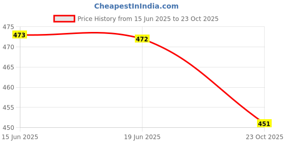 flipkart.com sellingsea Women Cargos sellingsea Price History Graph from 15 Jun 2025 to 23 Oct 2025