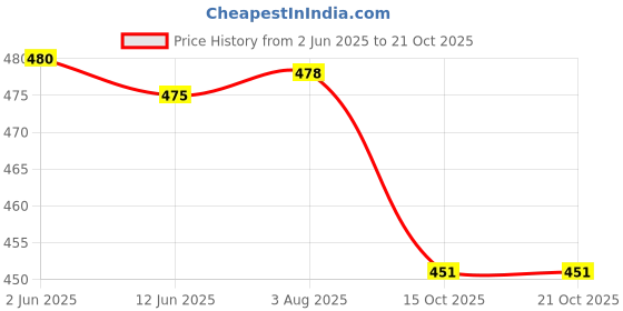 flipkart.com sellingsea Women Cargos sellingsea Price History Graph from 2 Jun 2025 to 21 Oct 2025