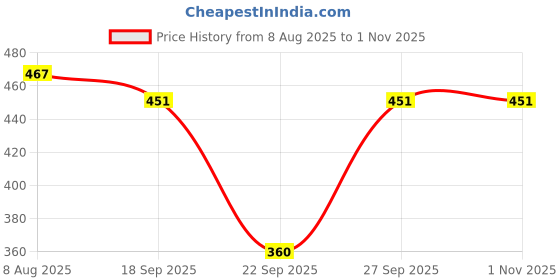 flipkart.com sellingsea Women Cargos sellingsea Price History Graph from 8 Aug 2025 to 31 Oct 2025