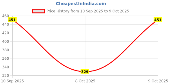 flipkart.com sellingsea Women Cargos sellingsea Price History Graph from 10 Sep 2025 to 9 Oct 2025