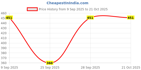 flipkart.com sellingsea Women Cargos sellingsea Price History Graph from 9 Sep 2025 to 21 Oct 2025