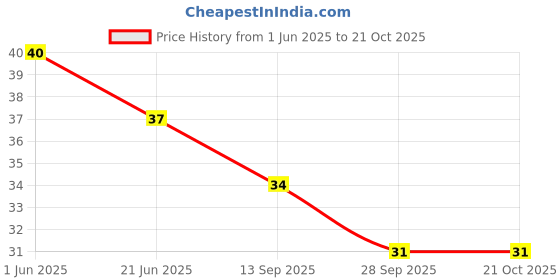 flipkart.com sellivica Eyebrow Razor, Facial Razor and Multipurpose Exfoliating Dermaplaning Tool, 3 Razors, Men & Women sellivica Price History Graph from 1 Jun 2025 to 21 Oct 2025