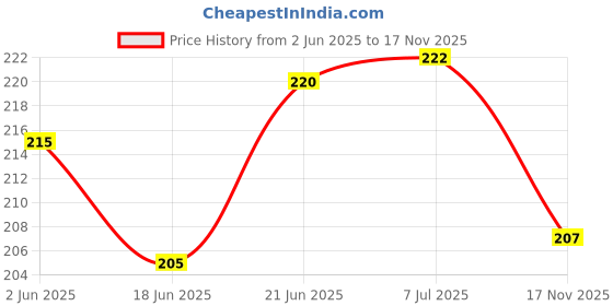 flipkart.com sellon1 New Stylish Colour Screen LCD Double Writing Tablet Pad 8.5 Inch LCD Writing Tablet for Kids/Best Diwali/Birthday Gifts and Toys for Boys and Girl(Multicolor) Educational Electronic Hobby Kit sellon1 Price History Graph from 2 Jun 2025 to 17 Nov 2025