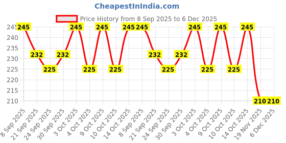 flipkart.com sellon1 School Set sellon1 Price History Graph from 8 Sep 2025 to 5 Dec 2025
