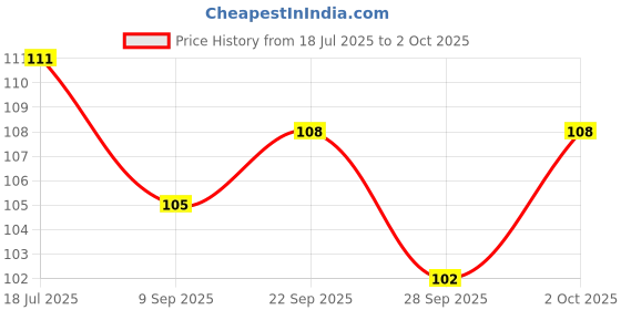 flipkart.com sellon1 Set of play and learn for kids (Multicolour) Art Clay sellon1 Price History Graph from 18 Jul 2025 to 2 Oct 2025