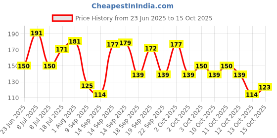 flipkart.com selloria 100 ml Manual Ice Cream Maker selloria Price History Graph from 23 Jun 2025 to 15 Oct 2025