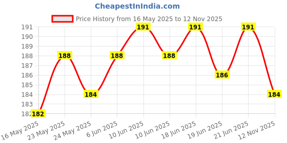 flipkart.com selloria DIGITAL KIDS-BOYS-G-SPORT LOOK BAND SHOCK CHRONOGRAPH RESISTANCE LUMINOUS Digital Watch- For Boys RESISTANCE LUMINOUS STYLE selloria Price History Graph from 16 May 2025 to 12 Nov 2025