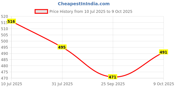 flipkart.com selloria NEW 2021 CT-200 Basic Calculator 100% BEST QUALITY Basic Calculator selloria Price History Graph from 10 Jul 2025 to 9 Oct 2025