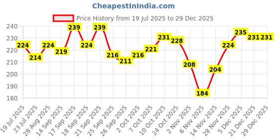 flipkart.com selloria Solid Sports/Regular Cap selloria Price History Graph from 19 Jul 2025 to 29 Dec 2025