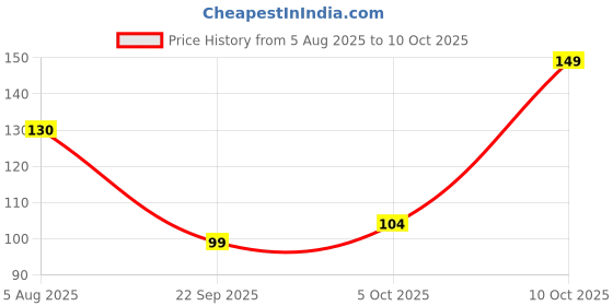 flipkart.com selloria Sports/Regular Cap selloria Price History Graph from 5 Aug 2025 to 10 Oct 2025