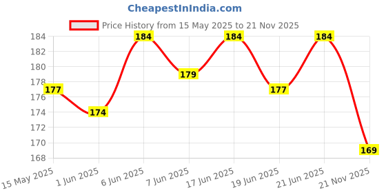 flipkart.com selloria Unique 24 Images Projector Digital Toy Watch for Kids - Good Return Gift Digital Watch- For Boys Unique 24 Images Projector Digital Toy Watch for Kids - Good Return Gift selloria Price History Graph from 15 May 2025 to 21 Nov 2025